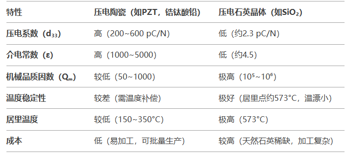 壓電陶瓷傳感器與壓電石英晶體傳感器的比較有哪些差異？